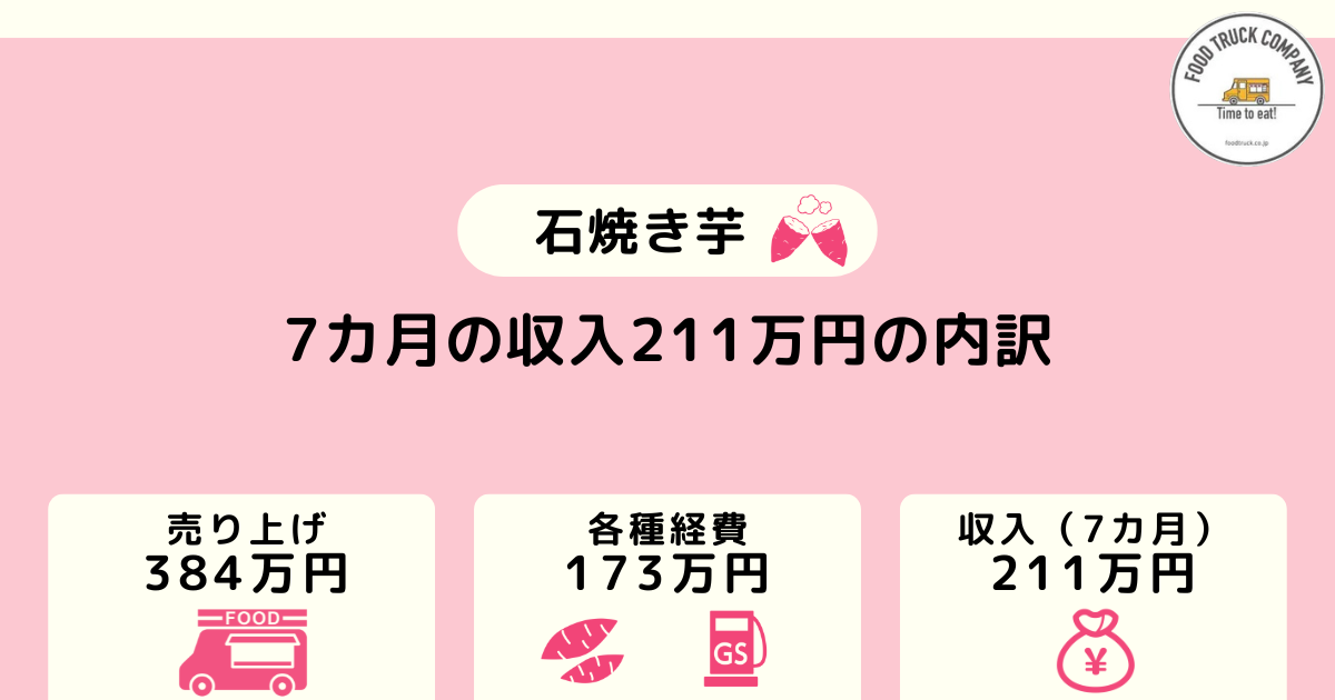 7カ月間で収入211万円（月収30万円）