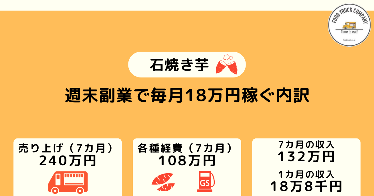 週末のみの営業で毎月副業収入18万円