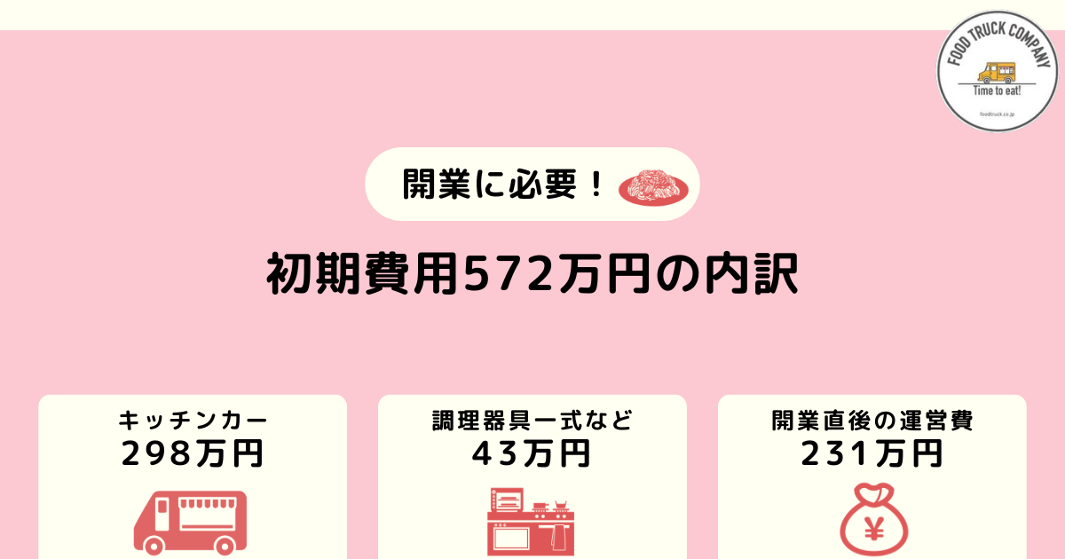 焼きそばキッチンカー開業の初期費用は572万円