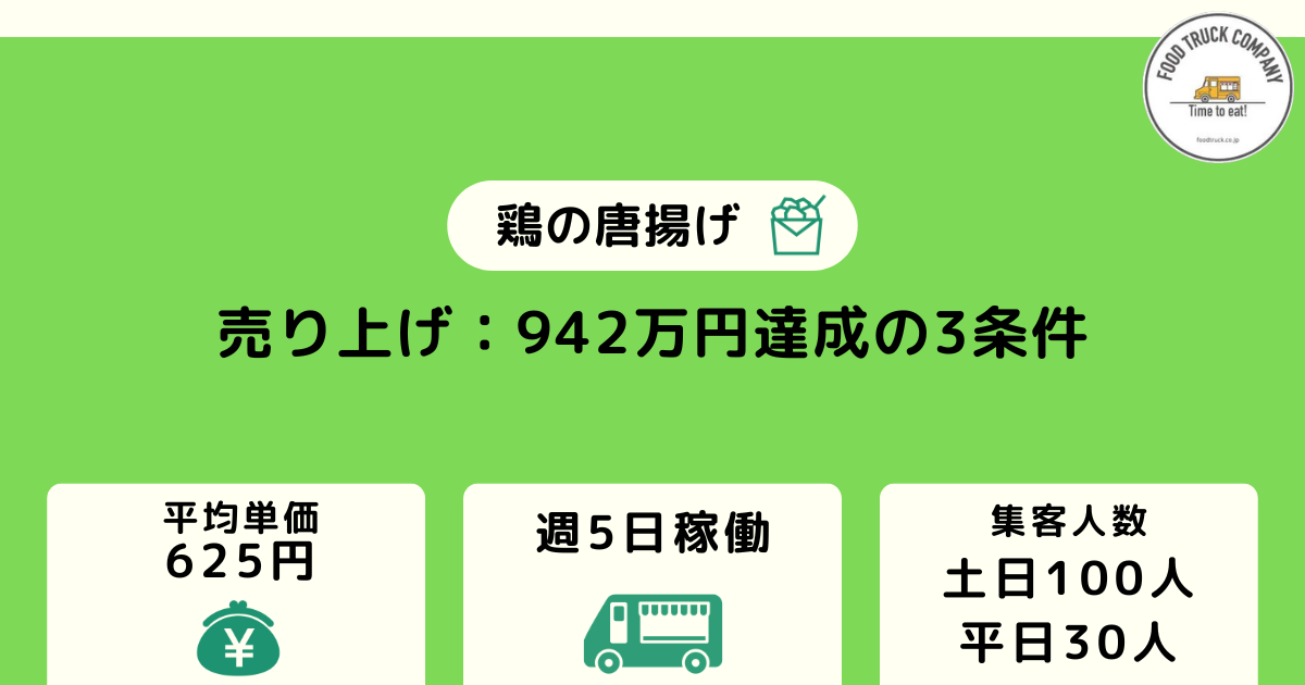 週5日稼働で年間売上金額は942万円