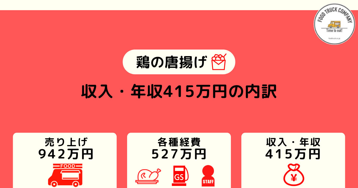 利益・年収は415万円（月収：34万円）