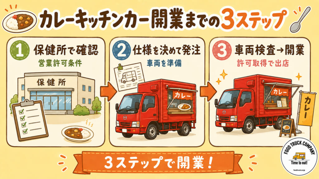 カレーキッチンカー開業までの3ステップ