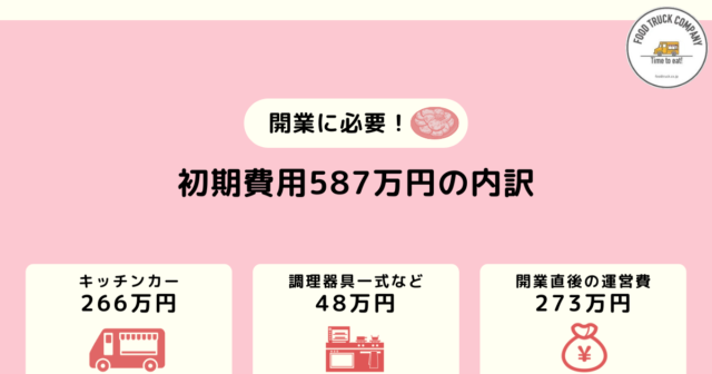 牛タンキッチンカーの初期費用は587万円