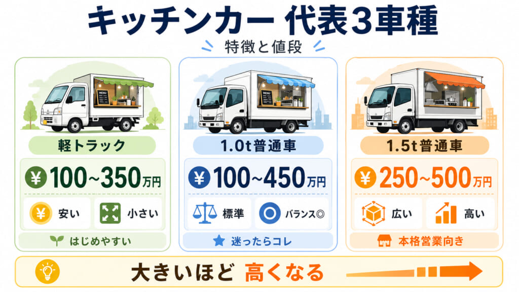 キッチンカーの代表3車種の特徴と値段を解説