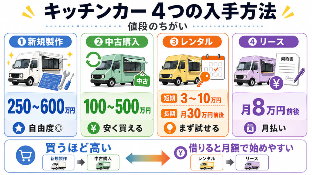 キッチンカーの4つの入手方法ごとの値段を解説