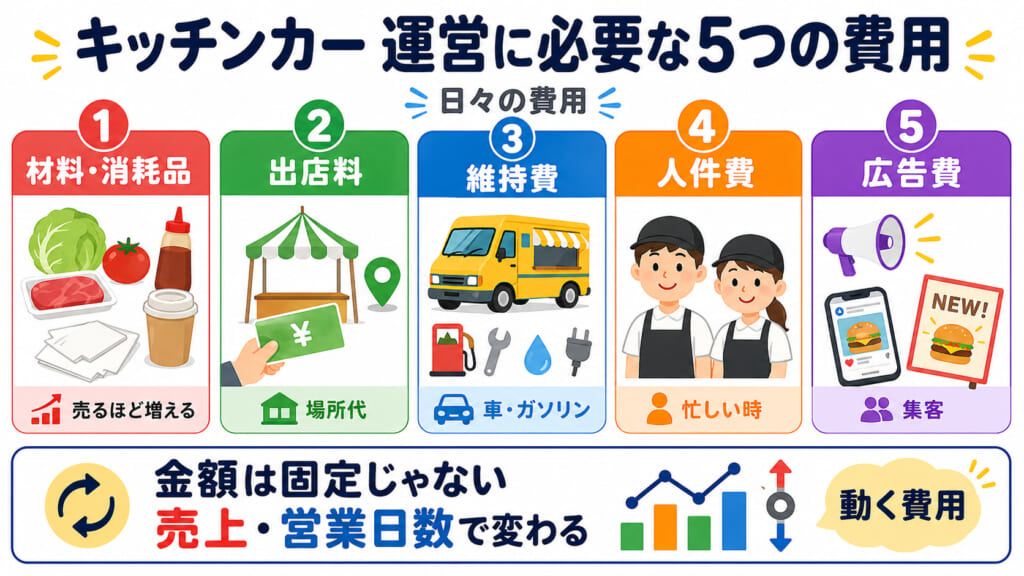 キッチンカーの運営に必要な5つの費用