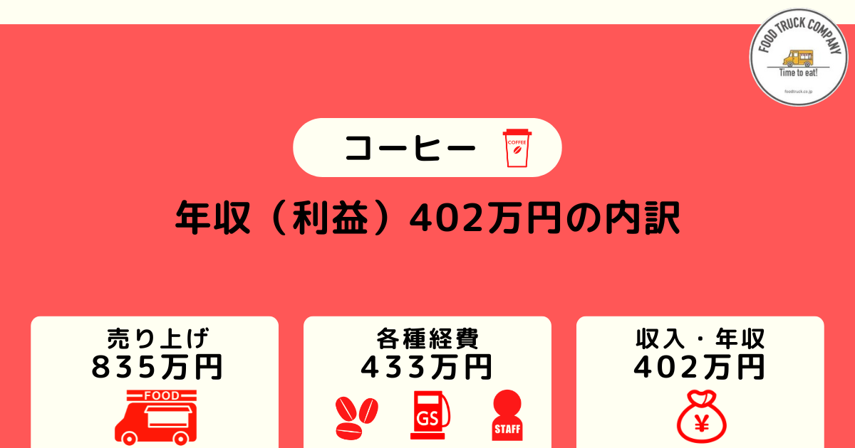 年収は約402万円（月収：約33万円）