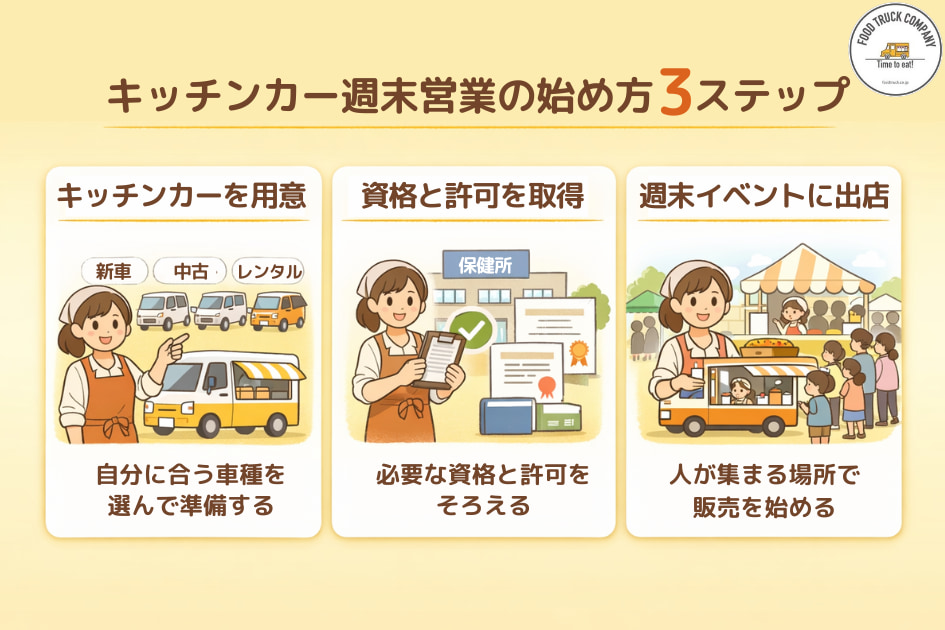 キッチンカー週末営業の始め方3ステップ