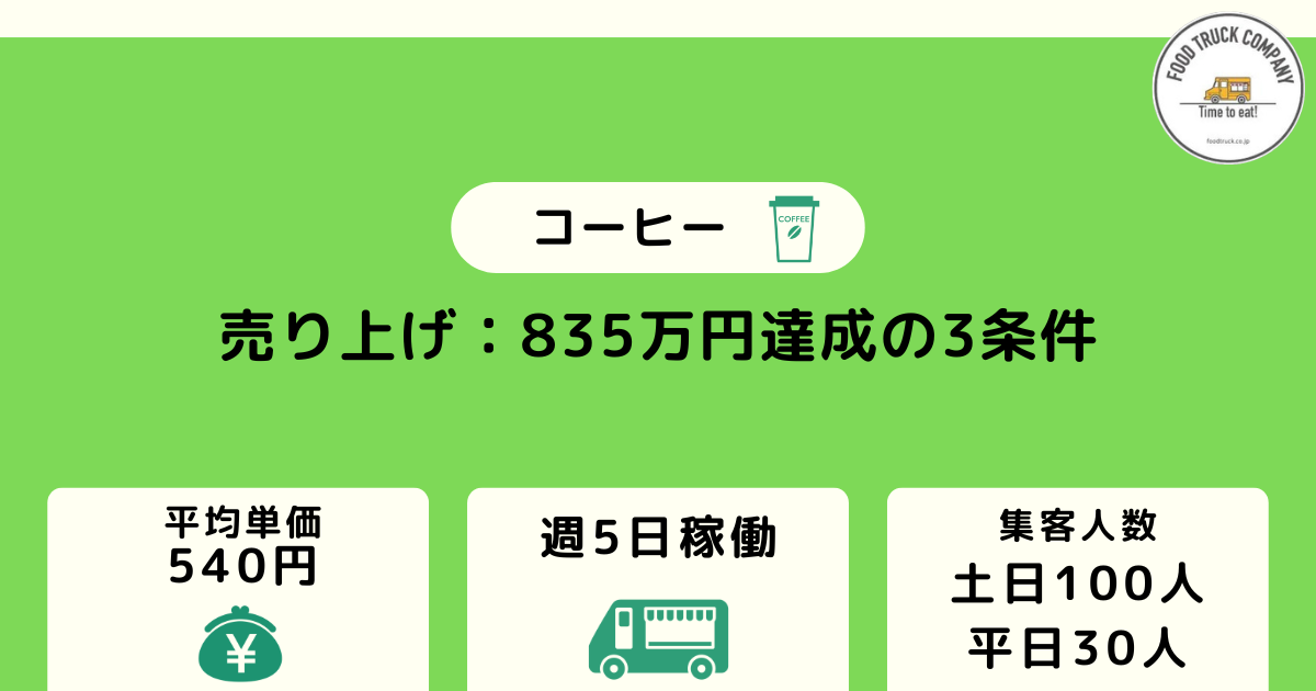 週5日稼働で年間売上金額は約836万円