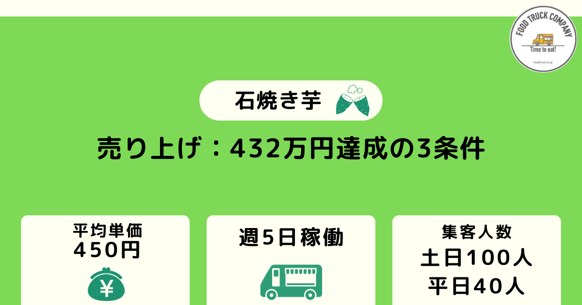 7カ月間・週5日稼働で432万円の売り上げ