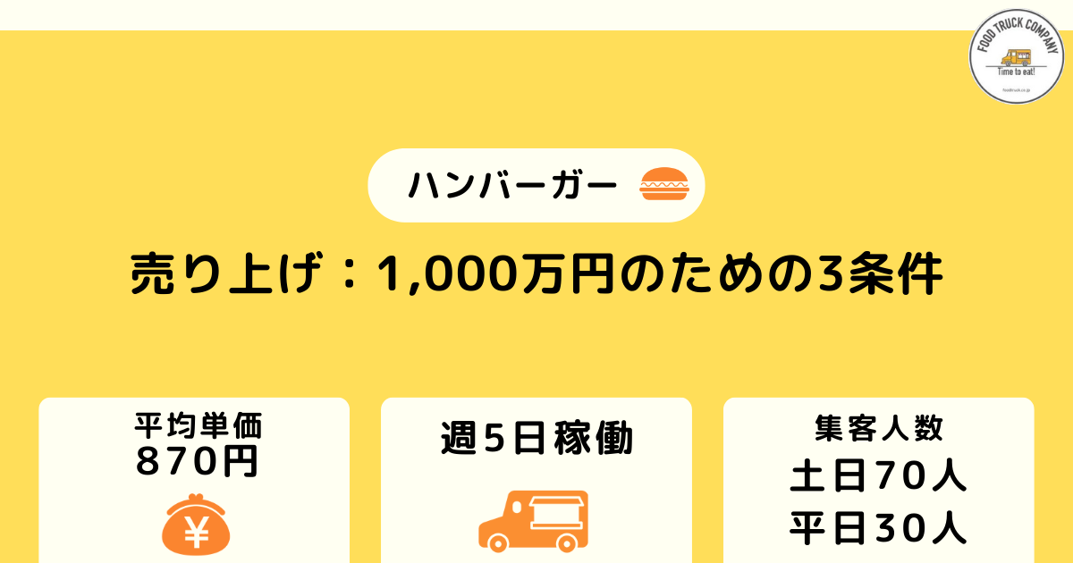 売り上げ1,000万円！儲かるハンバーガーキッチンカーの収支シミュレーション