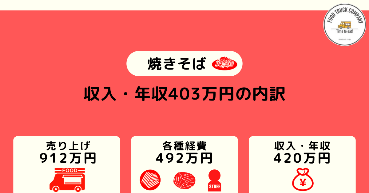 焼きそばのキッチンカーは週5日稼働で年収は403万円（月収：33万円）