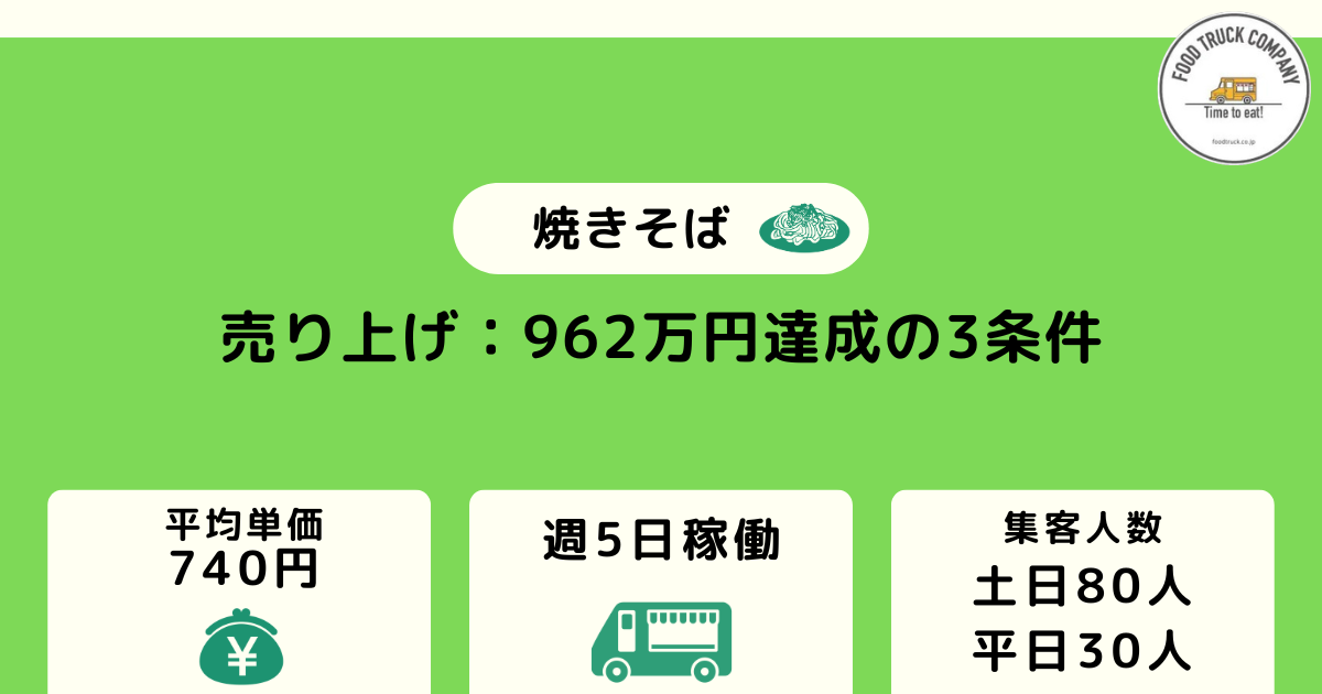 焼きそばのキッチンカーが儲かるかをシミュレーション