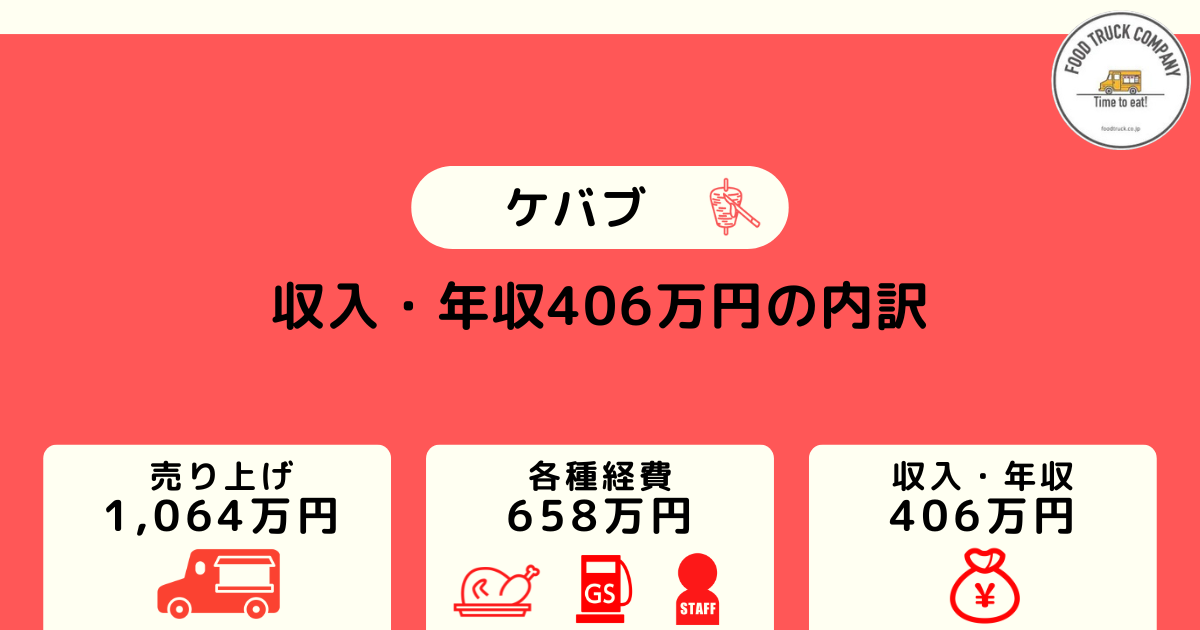 週休2日で年収406万円（月収33万円）