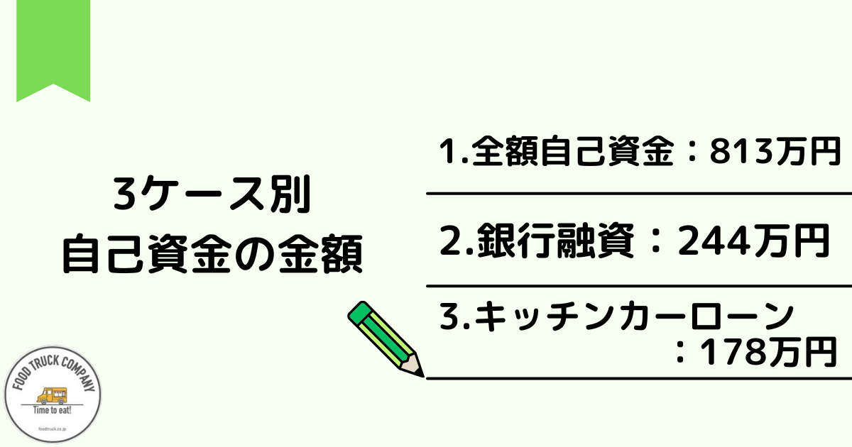 小さい飲食店開業に自己資金はいくら必要？