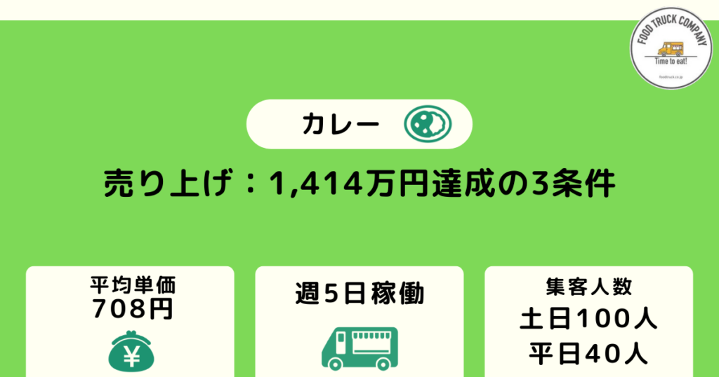 カレーのキッチンカーが儲かるかを試算
