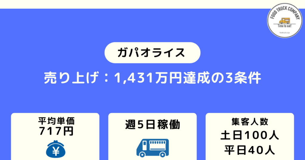 ガパオライスのキッチンカー、毎週5日間の営業で売上金額は1,431万円