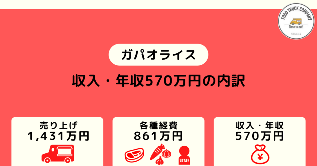 ガパオライスのキッチンカー、週休2日の営業で月収47万円（年収：570万円）