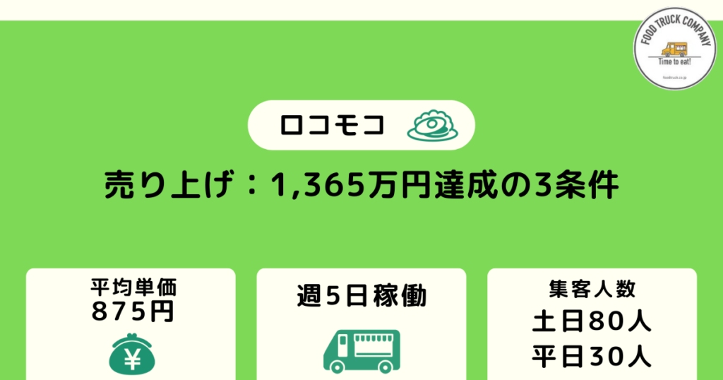 ロコモコのキッチンカーの売上金額は1,365万円(週休2日)