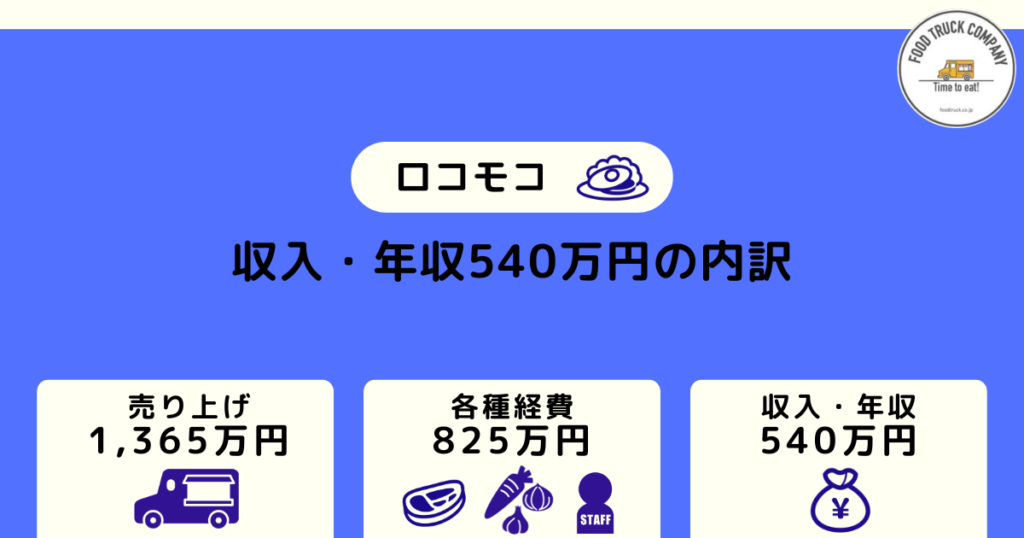ロコモコのキッチンカーの週休2日の営業で月収45万円(年収:540万円)