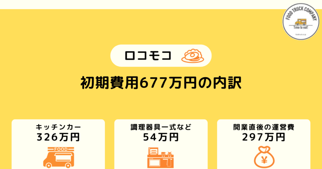 ロコモコのキッチンカーで儲かるための初期費用は677万円
