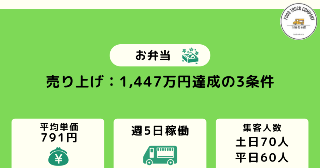 週休2日の営業で売上金額は1,447万円