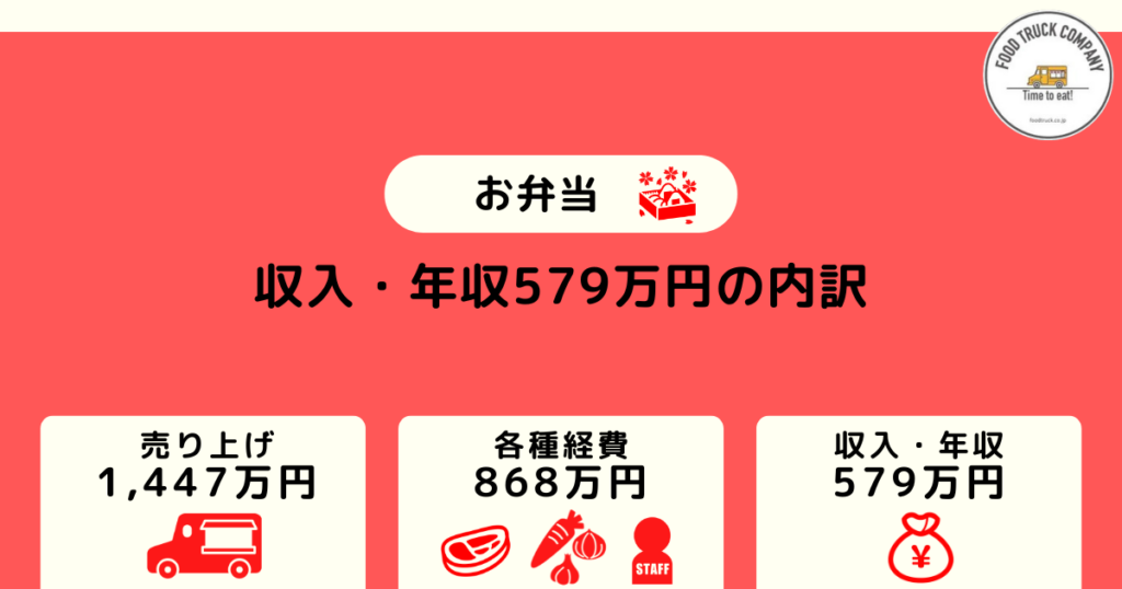週5日の営業で年収は579万円(月収:47万円)