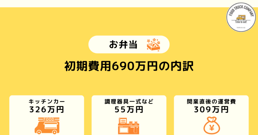 お弁当のキッチンカー開業の初期費用は690万円