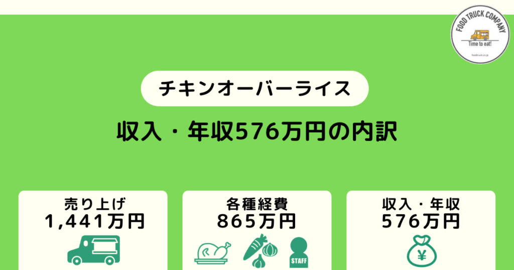 年間利益（年収）は576万円（月収48万円）