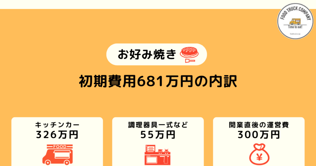 お好み焼きのキッチンカー開業時の初期費用は681万円