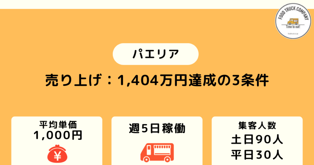 週休2日の営業で年間売上は1,404万円