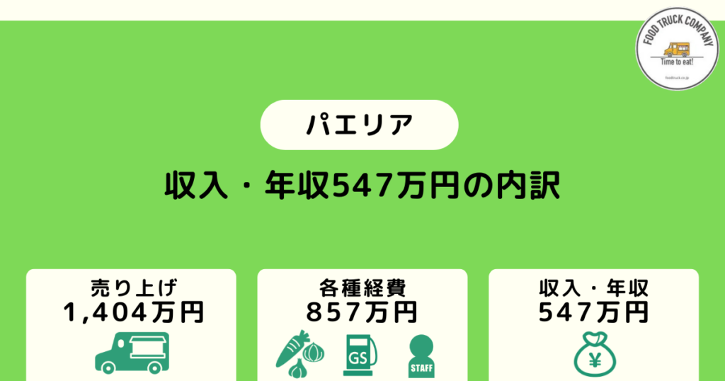 週5日の営業で年間利益は547万円も可能