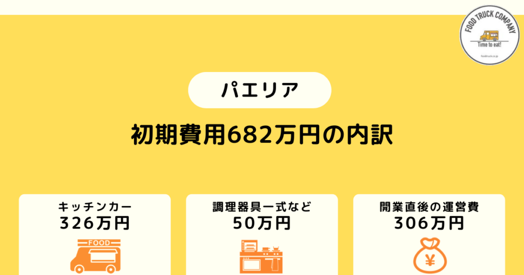 儲かるパエリアのキッチンカー｜初期費用は682万円