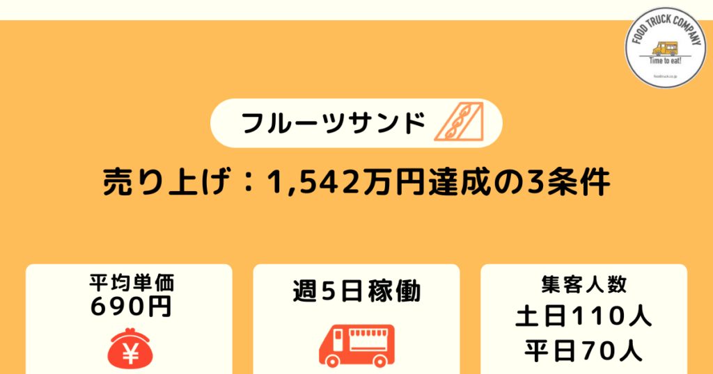 週休2日の営業で売上金額は1,542万円