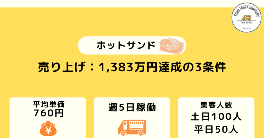 週5日の営業で年間売上金額は1,383万円