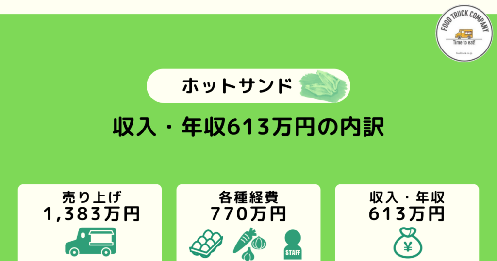 週5日の営業で年収613万円(月収:51万円)