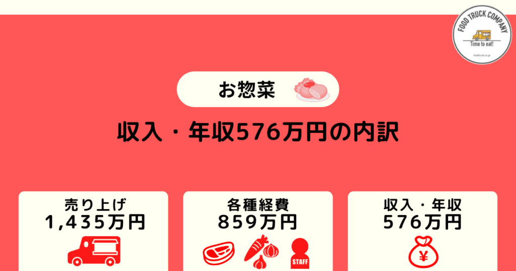 年間利益は576万円（月収48万円、週5日営業時）