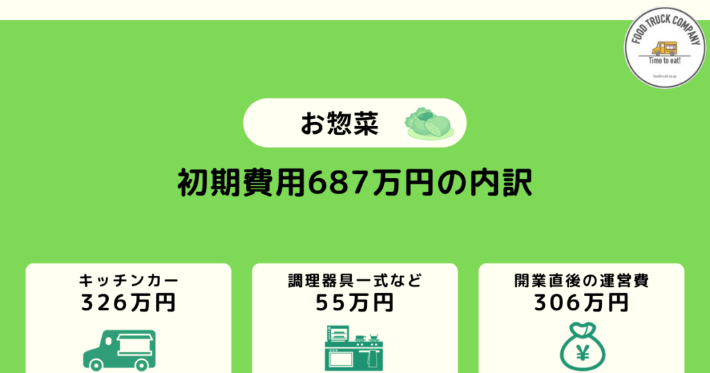 お惣菜キッチンカーの初期費用は687万円