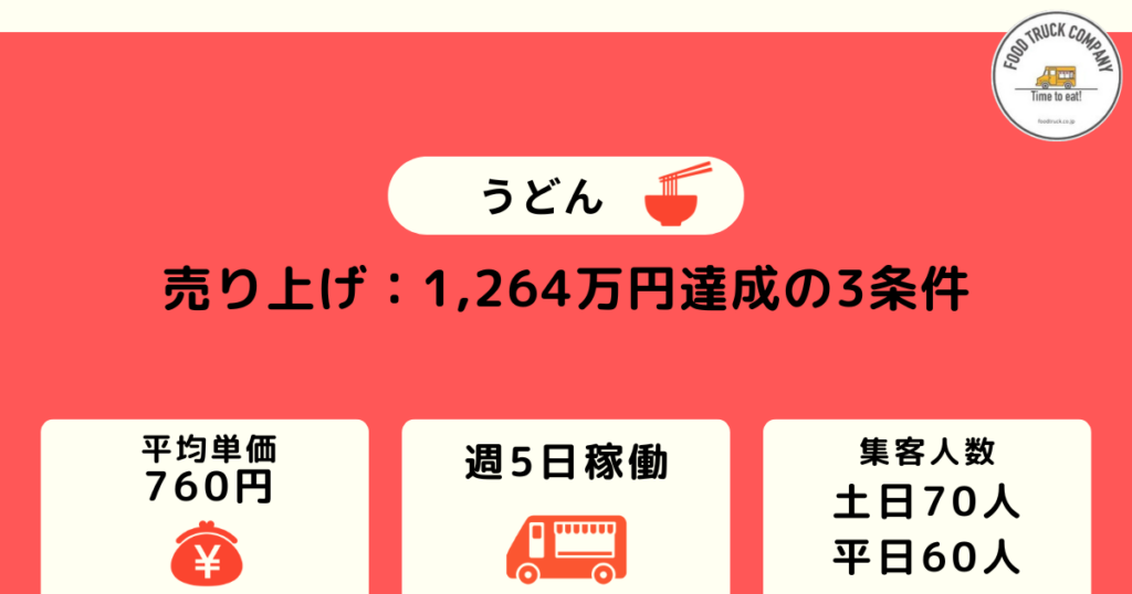 週休2日の営業で売上金額は1,264万円