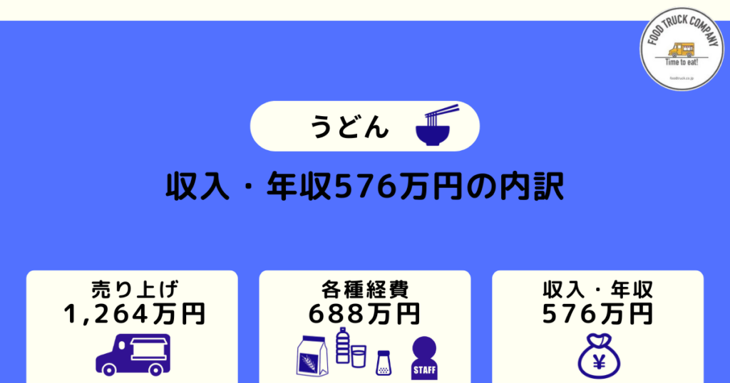 週休2日の営業で年収576万円(月収48万円)