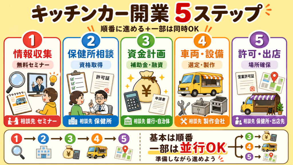 キッチンカーの開業までの5ステップと相談内容