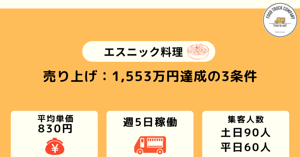 週休2日の営業で売上金額は1,553万円