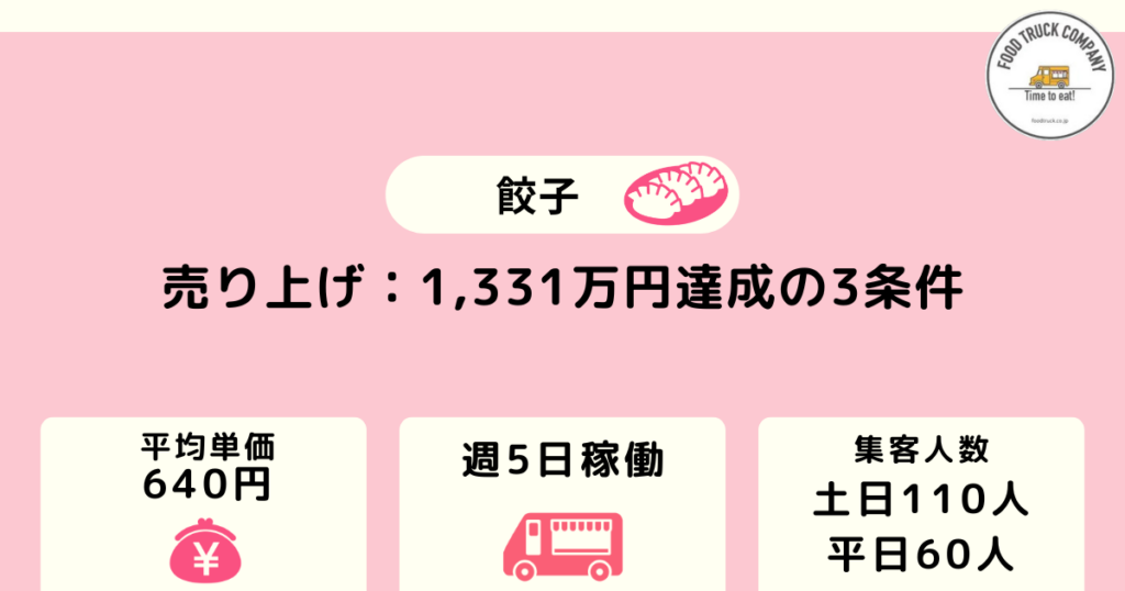 毎週5日のみの営業で売上金額は1,331万円