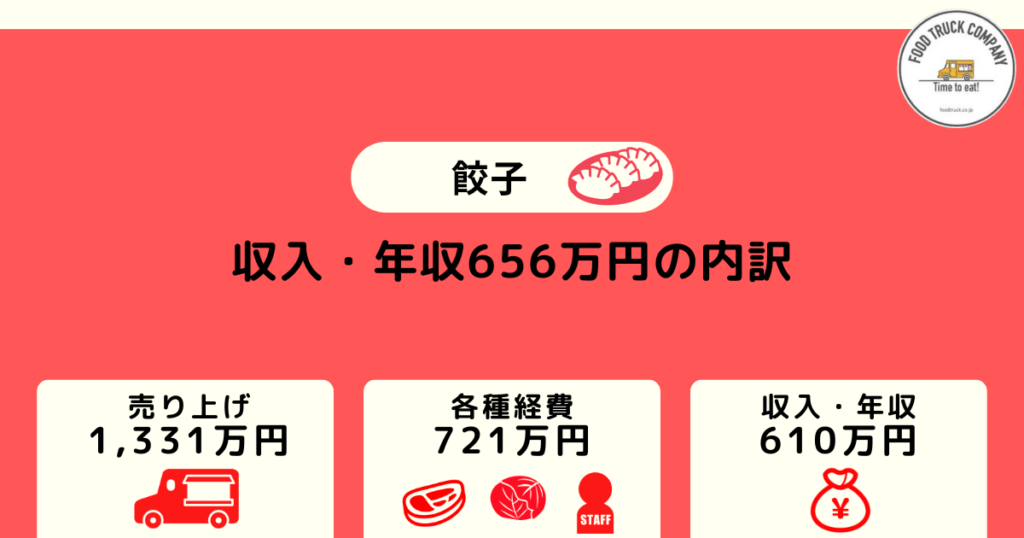 毎週5日のみの営業で年収610万円（月収50万円）