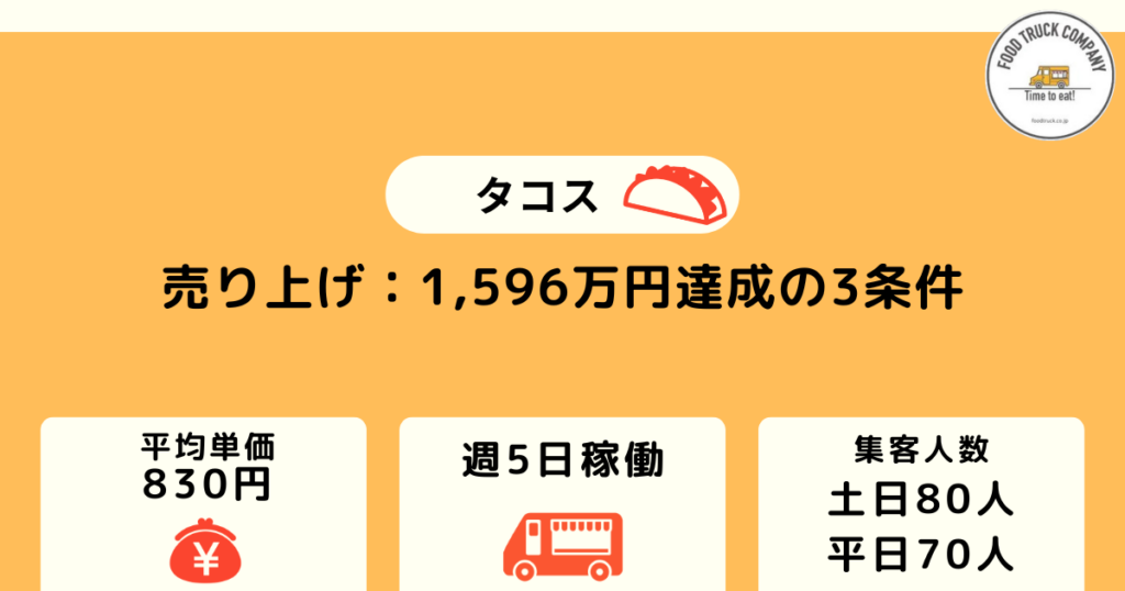 毎週5日の営業で売上金額は1,596万円