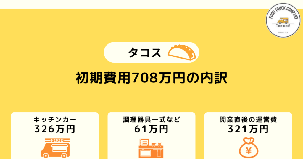 タコスのキッチンカーの初期費用は708万円