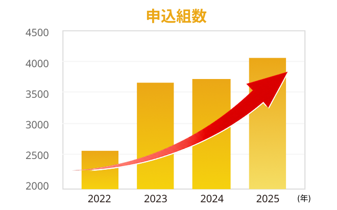 開業実績グラフ