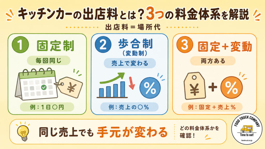 キッチンカーの出店料とは？3つの料金体系を解説