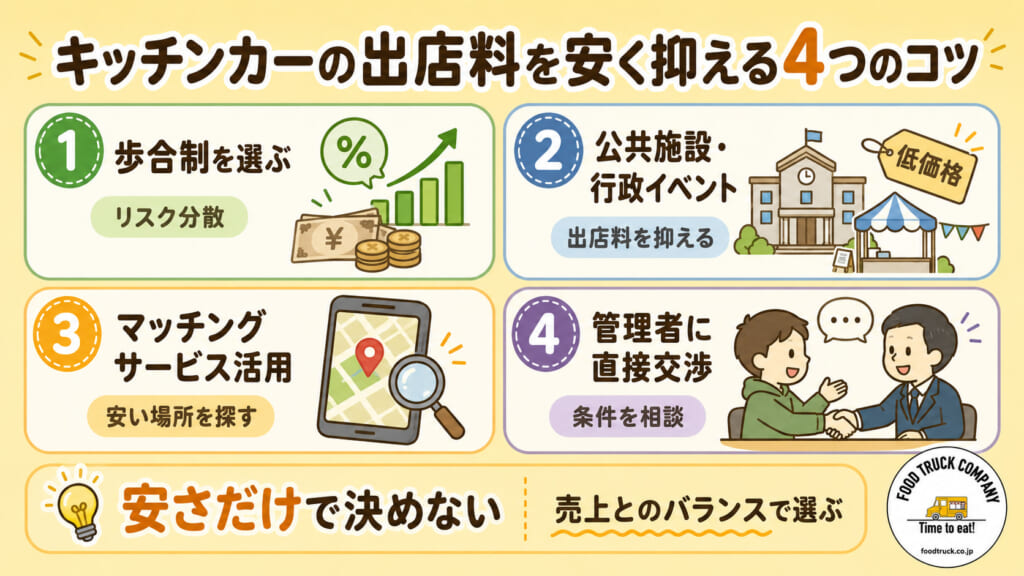 キッチンカーの出店料を安く抑える4つのコツ