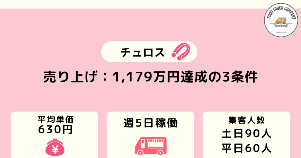 週5日の営業で売上金額は1,179万円